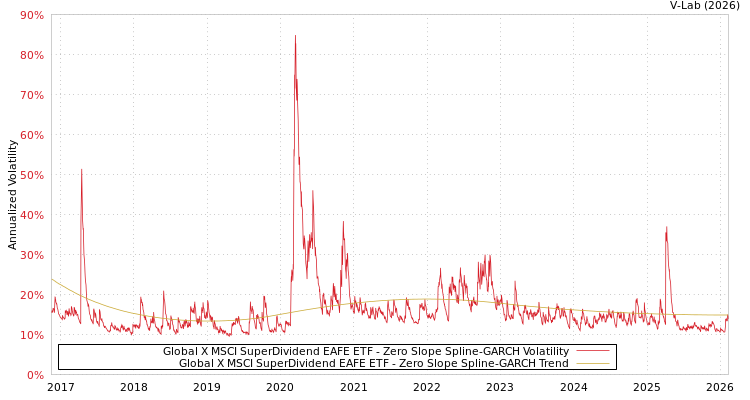 graph of Global X MSCI SuperDividend EAFE ETF S0GARCH