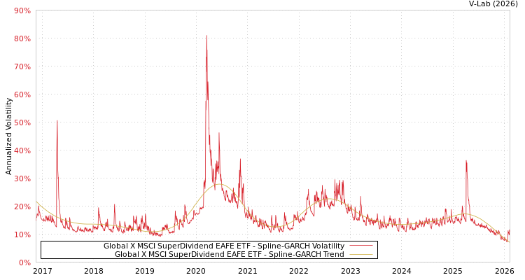 graph of Global X MSCI SuperDividend EAFE ETF SGARCH