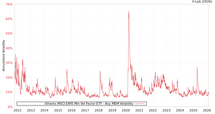 graph of iShares MSCI EAFE Min Vol Factor ETF AMEM