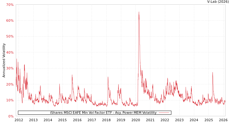 graph of iShares MSCI EAFE Min Vol Factor ETF APMEM