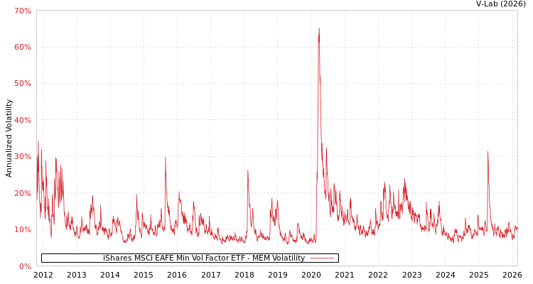 graph of iShares MSCI EAFE Min Vol Factor ETF MEM