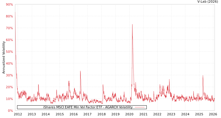 graph of iShares MSCI EAFE Min Vol Factor ETF AGARCH