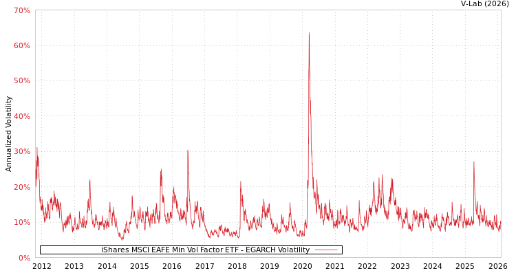 graph of iShares MSCI EAFE Min Vol Factor ETF EGARCH