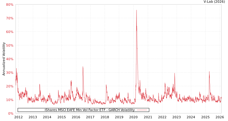 graph of iShares MSCI EAFE Min Vol Factor ETF GARCH