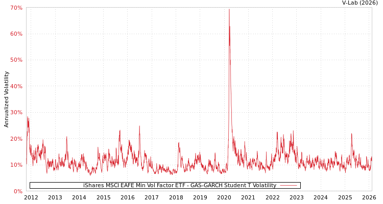 graph of iShares MSCI EAFE Min Vol Factor ETF GAS-GARCH-T