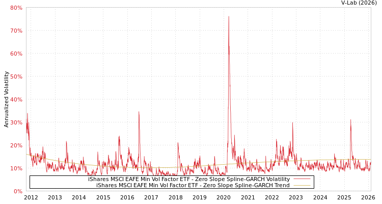 graph of iShares MSCI EAFE Min Vol Factor ETF S0GARCH