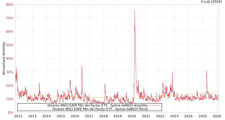 graph of iShares MSCI EAFE Min Vol Factor ETF SGARCH