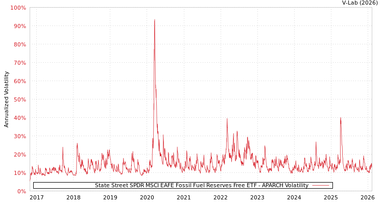graph of State Street SPDR MSCI EAFE Fossil Fuel Reserves Free ETF APARCH