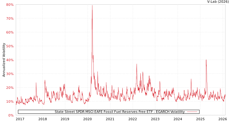 graph of State Street SPDR MSCI EAFE Fossil Fuel Reserves Free ETF EGARCH
