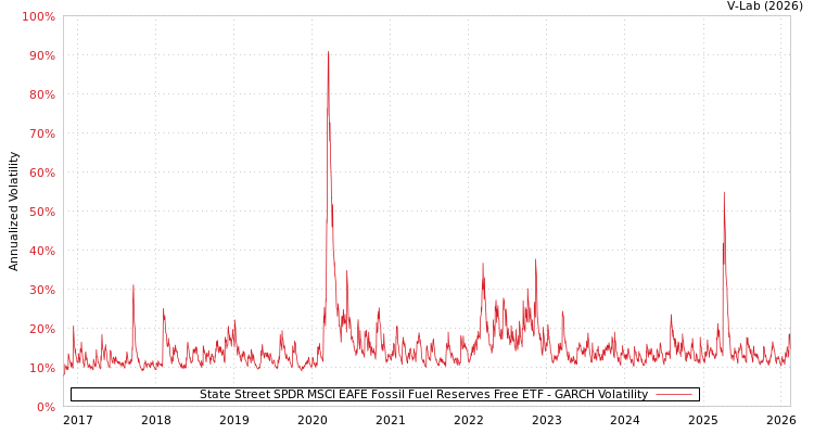 graph of State Street SPDR MSCI EAFE Fossil Fuel Reserves Free ETF GARCH