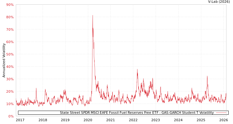 graph of State Street SPDR MSCI EAFE Fossil Fuel Reserves Free ETF GAS-GARCH-T