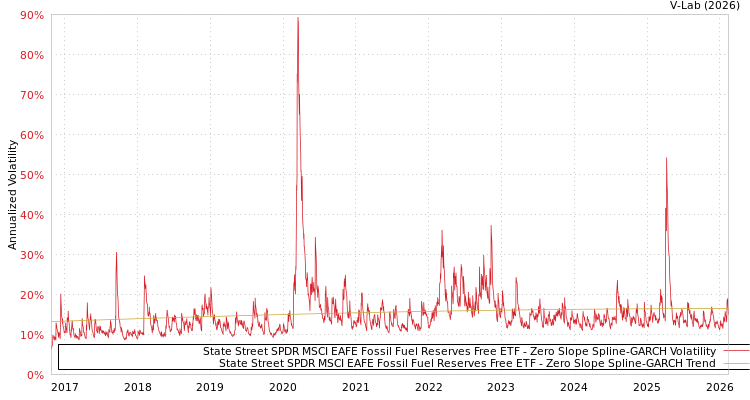 graph of State Street SPDR MSCI EAFE Fossil Fuel Reserves Free ETF S0GARCH