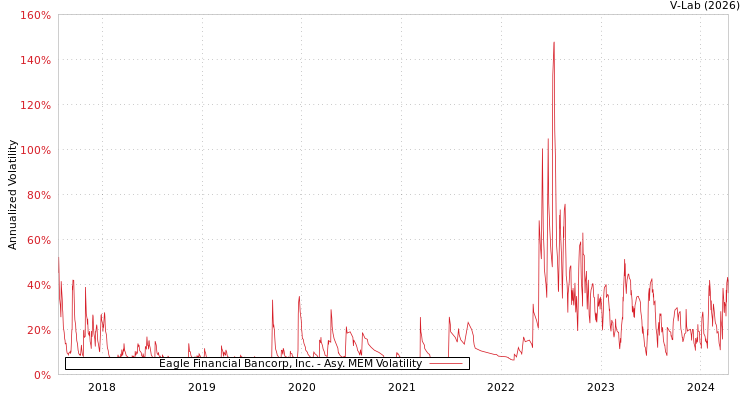 graph of Eagle Financial Bancorp, Inc. AMEM