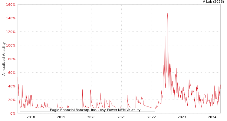 graph of Eagle Financial Bancorp, Inc. APMEM