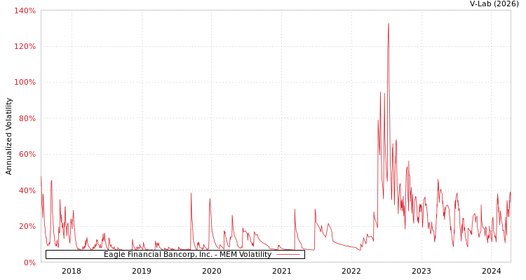 graph of Eagle Financial Bancorp, Inc. MEM