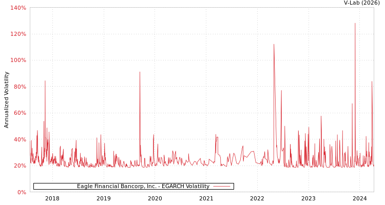graph of Eagle Financial Bancorp, Inc. EGARCH