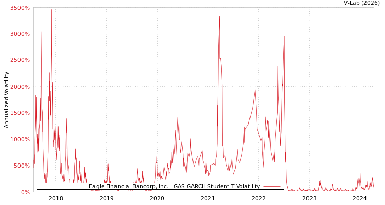 graph of Eagle Financial Bancorp, Inc. GAS-GARCH-T