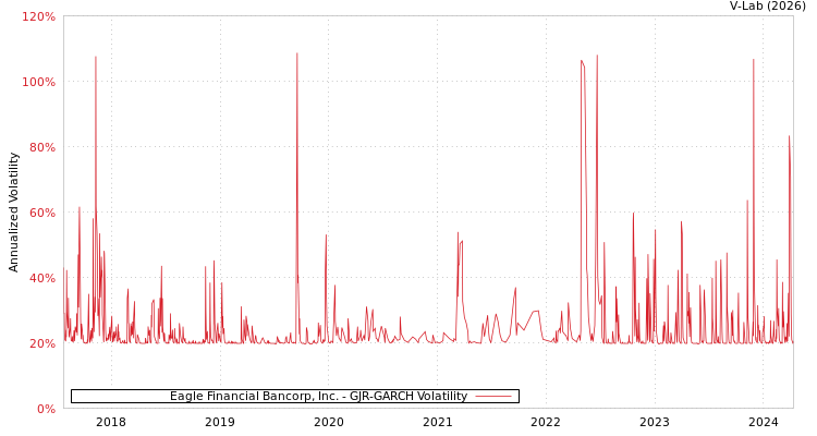 graph of Eagle Financial Bancorp, Inc. GJR-GARCH