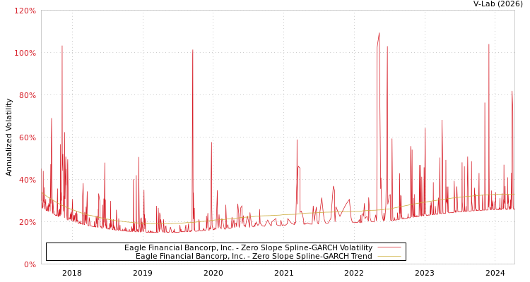 graph of Eagle Financial Bancorp, Inc. S0GARCH