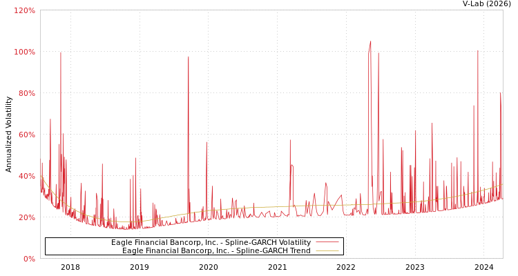 graph of Eagle Financial Bancorp, Inc. SGARCH