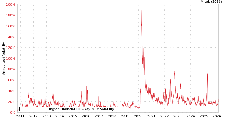 graph of Ellington Financial LLC AMEM