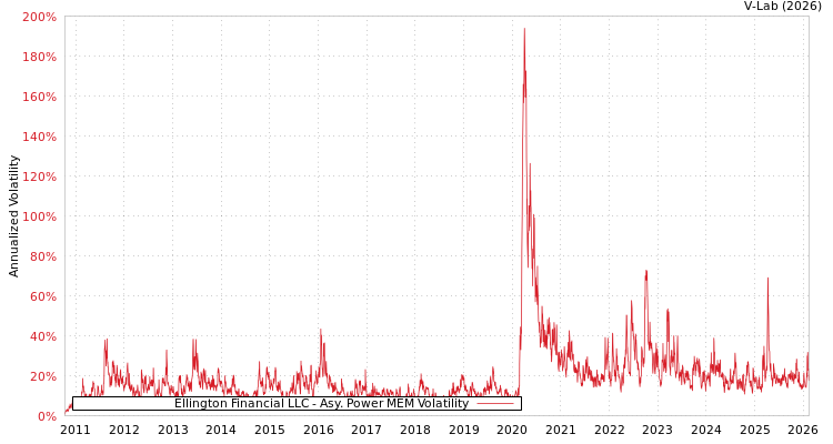 graph of Ellington Financial LLC APMEM
