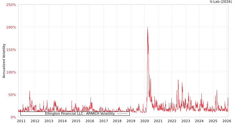 graph of Ellington Financial LLC APARCH