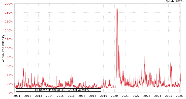 graph of Ellington Financial LLC GARCH