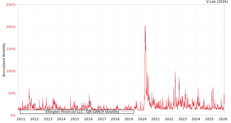 graph of Ellington Financial LLC GJR-GARCH