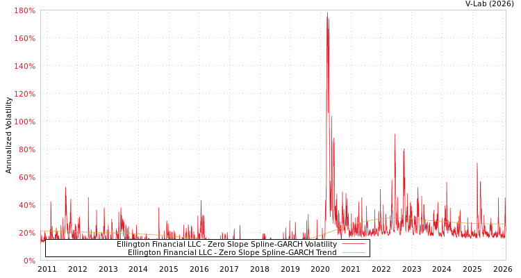 graph of Ellington Financial LLC S0GARCH