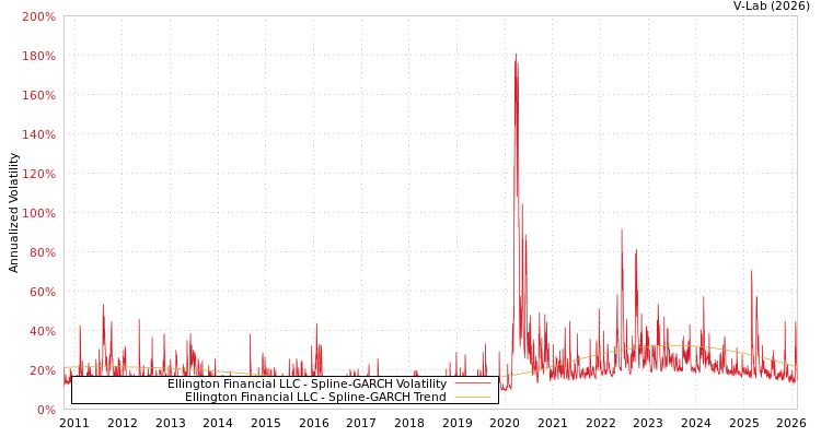 graph of Ellington Financial LLC SGARCH