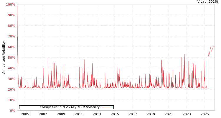 graph of Colruyt Group N.V AMEM