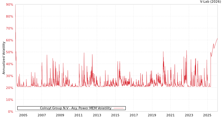 graph of Colruyt Group N.V APMEM