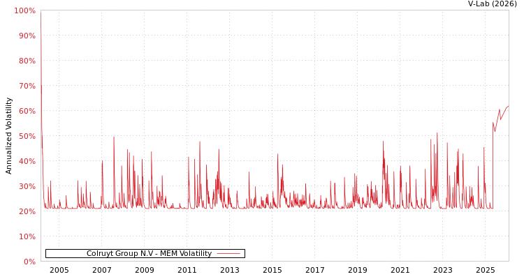graph of Colruyt Group N.V MEM