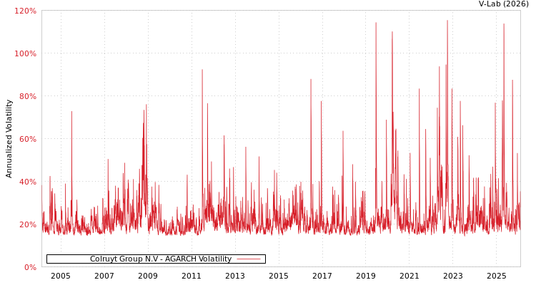 graph of Colruyt Group N.V AGARCH