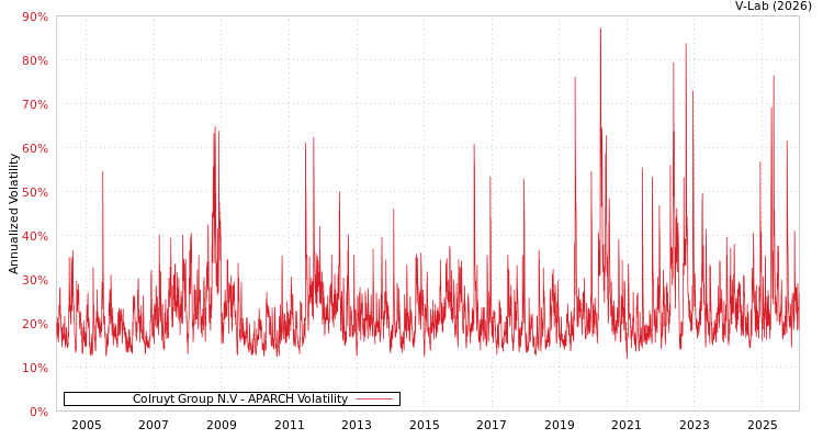 graph of Colruyt Group N.V APARCH