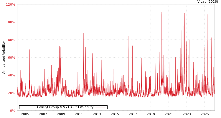 graph of Colruyt Group N.V GARCH