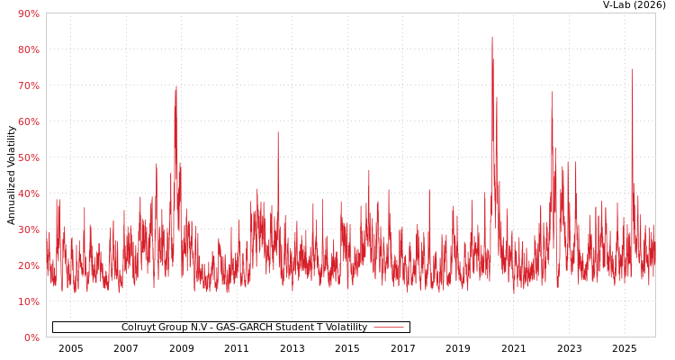 graph of Colruyt Group N.V GAS-GARCH-T