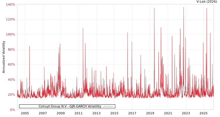 graph of Colruyt Group N.V GJR-GARCH