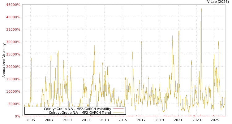 graph of Colruyt Group N.V MF2-GARCH