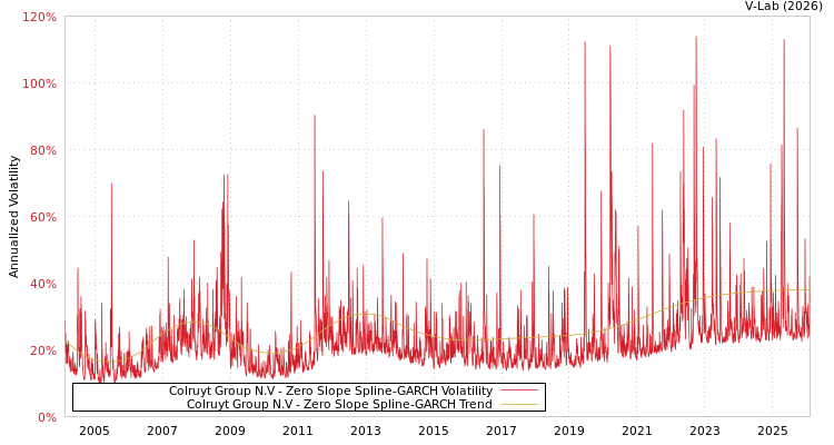 graph of Colruyt Group N.V S0GARCH