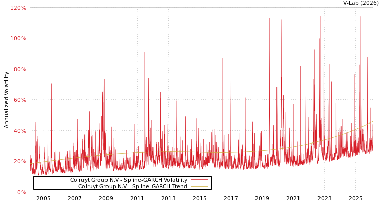 graph of Colruyt Group N.V SGARCH