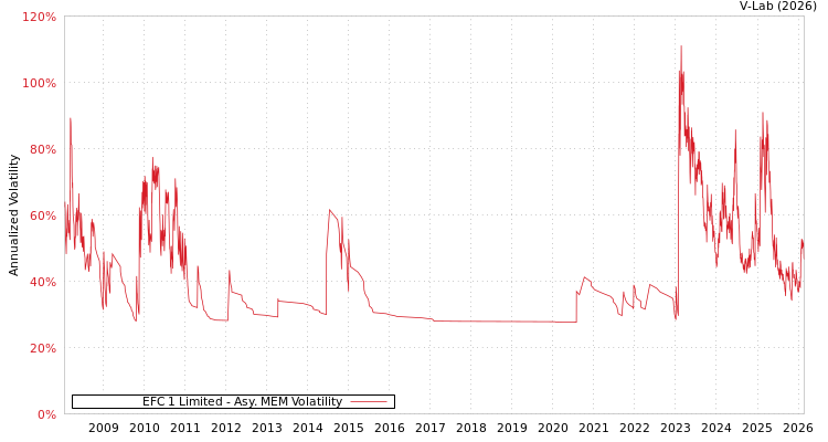 graph of EFC 1 Limited AMEM