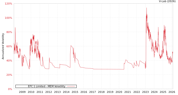graph of EFC 1 Limited MEM