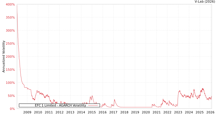graph of EFC 1 Limited AGARCH