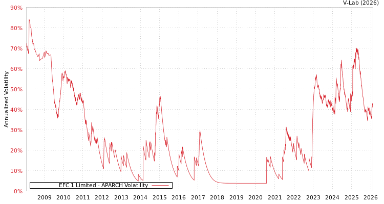 graph of EFC 1 Limited APARCH