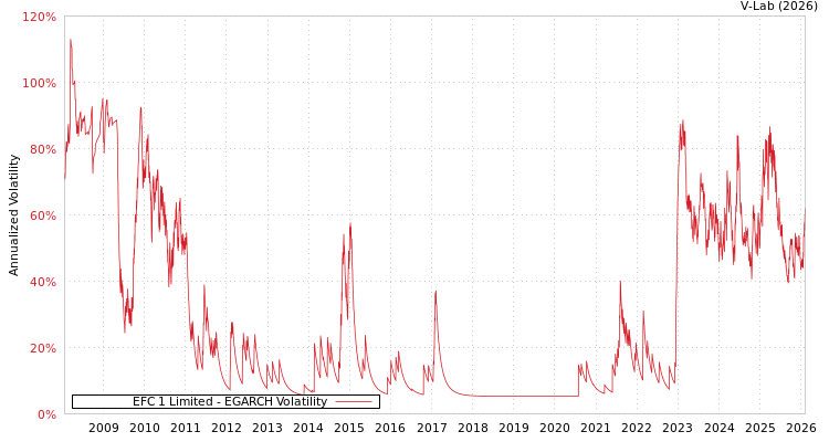 graph of EFC 1 Limited EGARCH