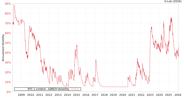 graph of EFC 1 Limited GARCH