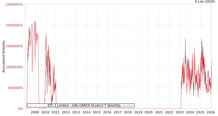 graph of EFC 1 Limited GAS-GARCH-T