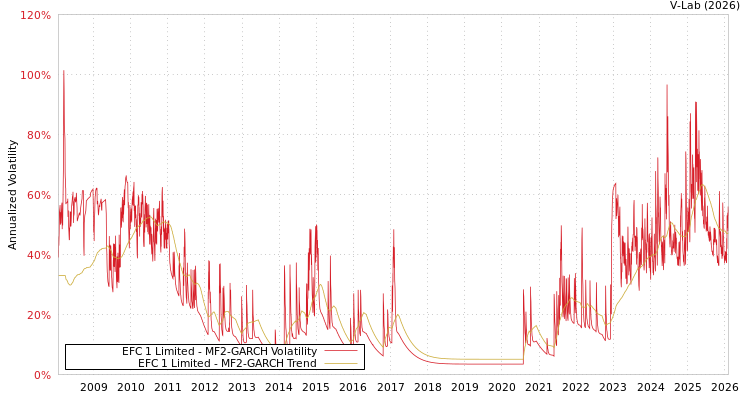 graph of EFC 1 Limited MF2-GARCH